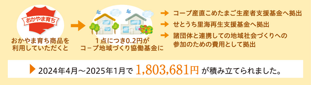 コープ地域づくり協同基金